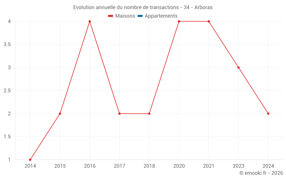 Evolution annuelle du nombre de transactions - 34 - Arboras