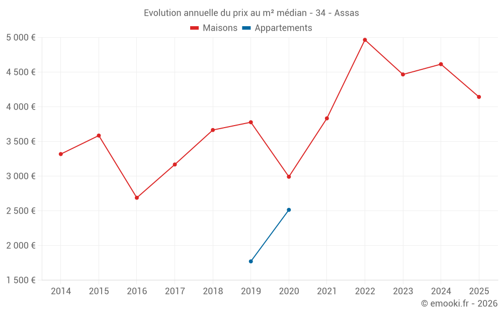 Evolution annuelle du prix au m² médian - 34 - Assas