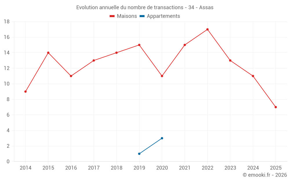 Evolution annuelle du nombre de transactions - 34 - Assas