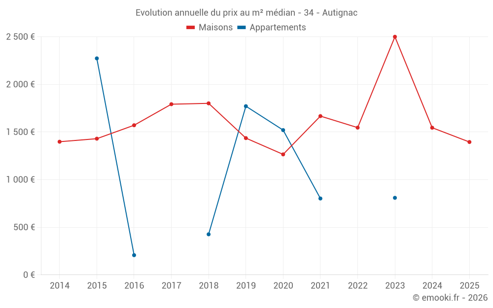 Evolution annuelle du prix au m² médian - 34 - Autignac