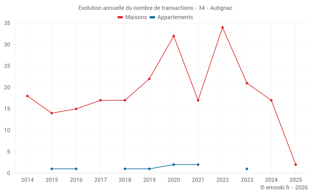 Evolution annuelle du nombre de transactions - 34 - Autignac