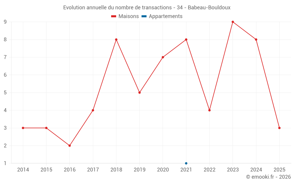 Evolution annuelle du nombre de transactions - 34 - Babeau-Bouldoux