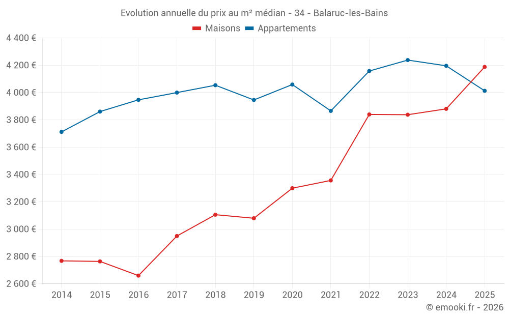 Evolution annuelle du prix au m² médian - 34 - Balaruc-les-Bains