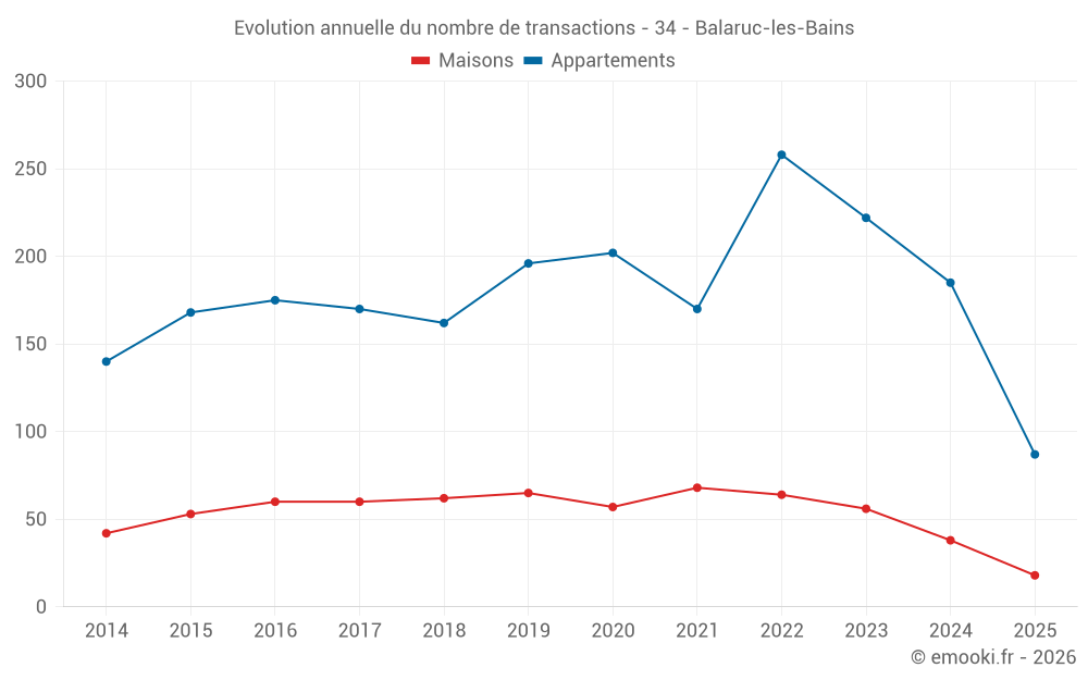 Evolution annuelle du nombre de transactions - 34 - Balaruc-les-Bains