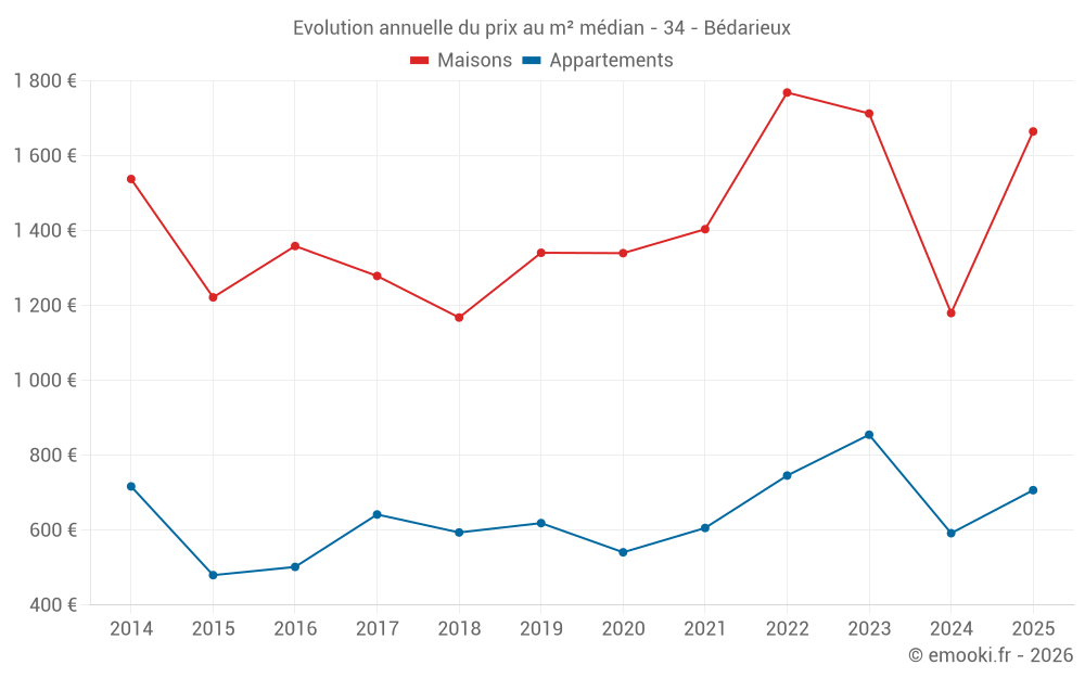 Evolution annuelle du prix au m² médian - 34 - Bédarieux