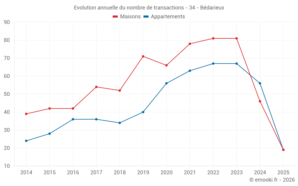 Evolution annuelle du nombre de transactions - 34 - Bédarieux