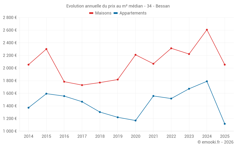 Evolution annuelle du prix au m² médian - 34 - Bessan
