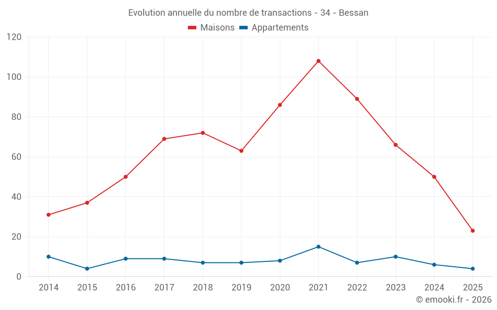 Evolution annuelle du nombre de transactions - 34 - Bessan