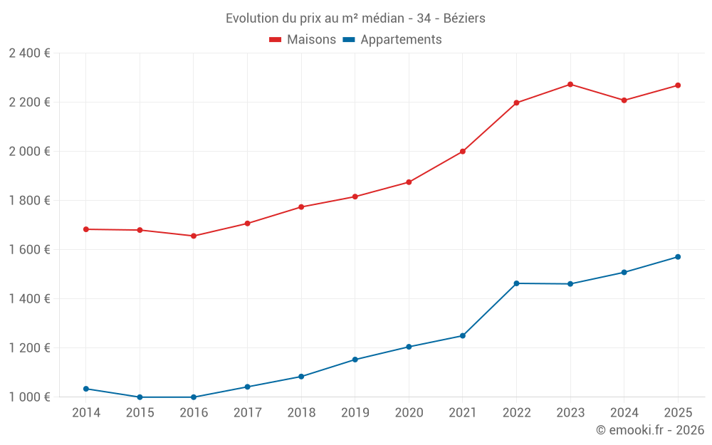 Evolution du prix au m² médian - 34 - Béziers