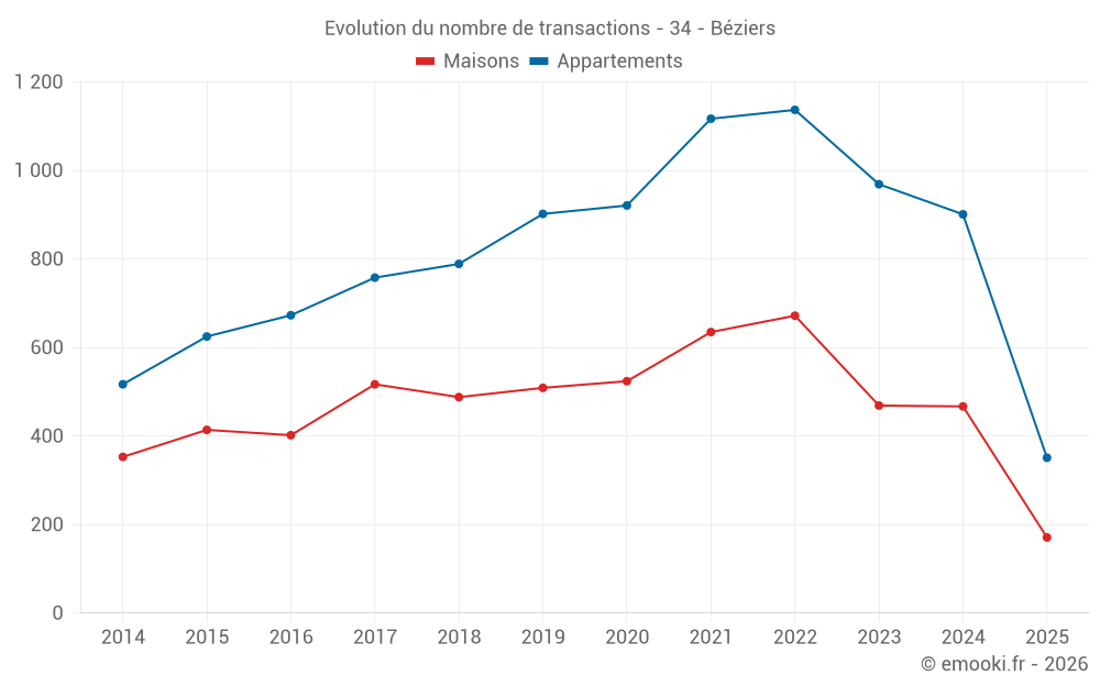 Evolution du nombre de transactions - 34 - Béziers