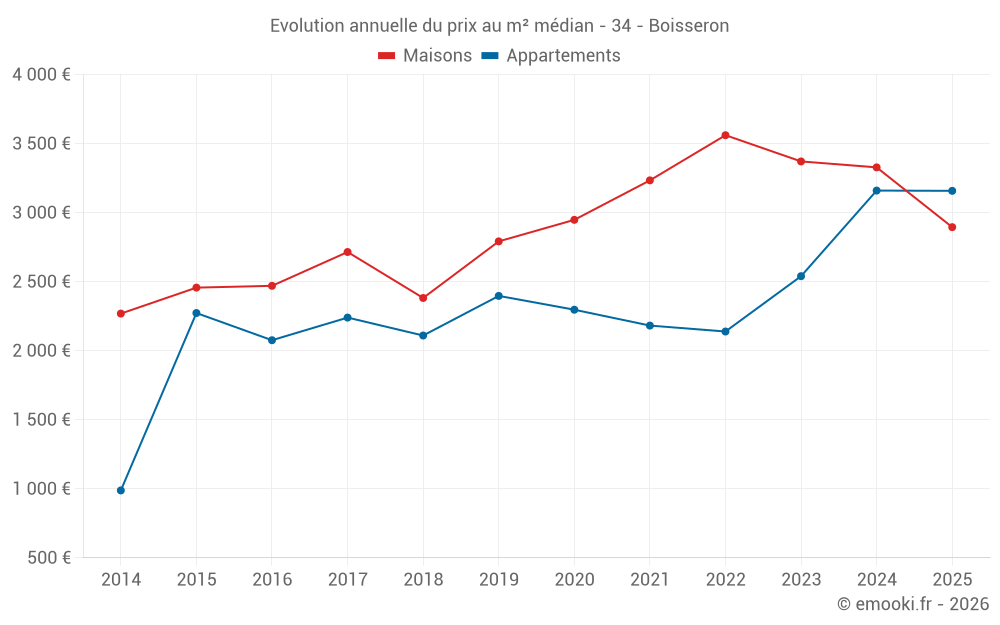 Evolution annuelle du prix au m² médian - 34 - Boisseron