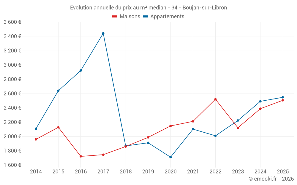 Evolution annuelle du prix au m² médian - 34 - Boujan-sur-Libron