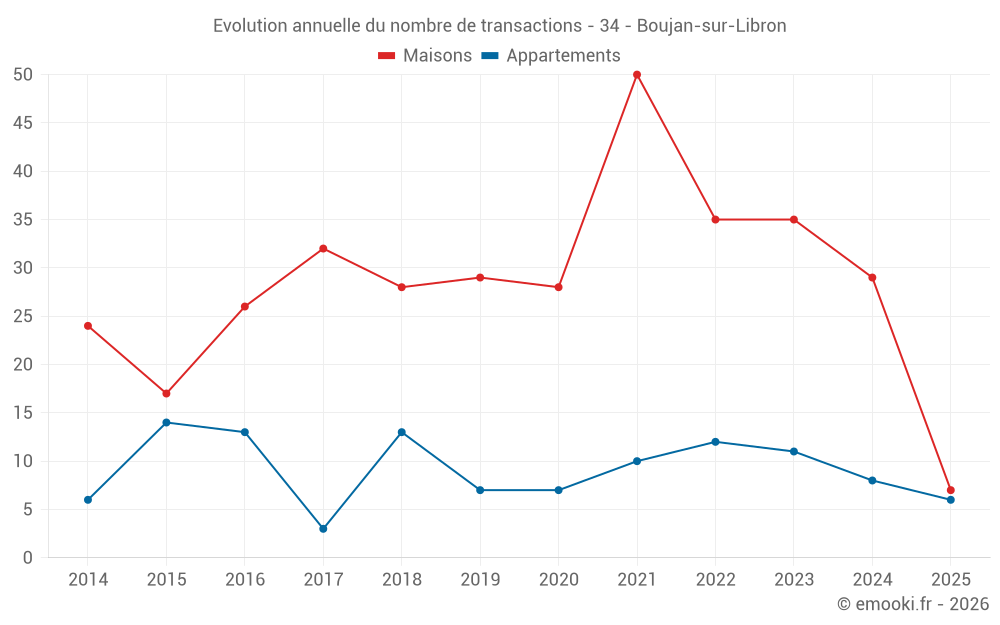 Evolution annuelle du nombre de transactions - 34 - Boujan-sur-Libron