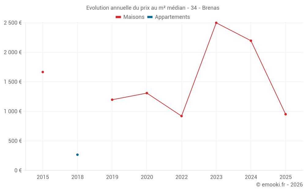 Evolution annuelle du prix au m² médian - 34 - Brenas