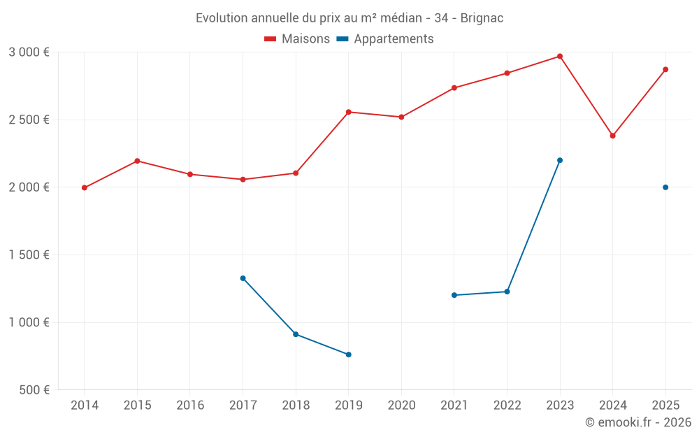 Evolution annuelle du prix au m² médian - 34 - Brignac