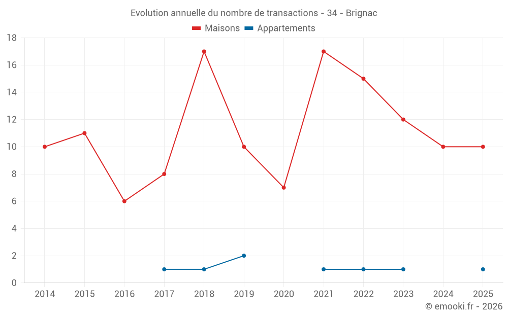 Evolution annuelle du nombre de transactions - 34 - Brignac