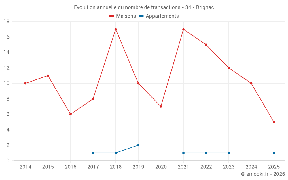 Evolution annuelle du nombre de transactions - 34 - Brignac