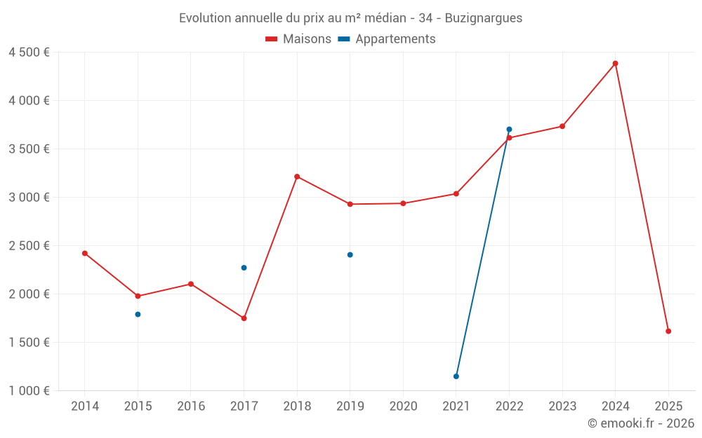 Evolution annuelle du prix au m² médian - 34 - Buzignargues