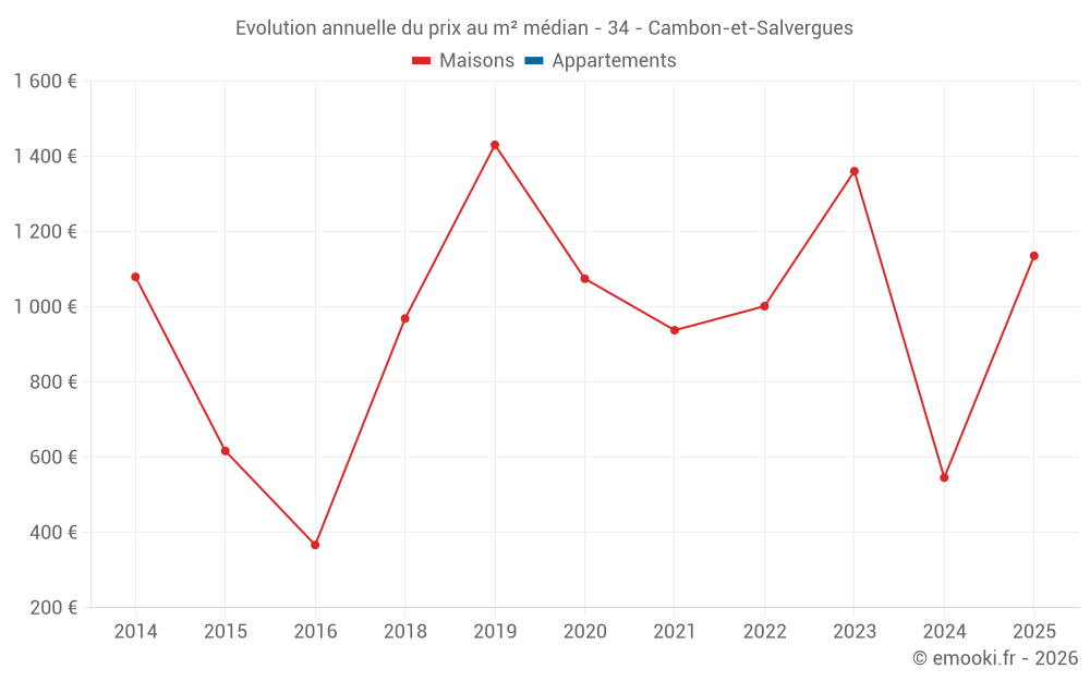 Evolution annuelle du prix au m² médian - 34 - Cambon-et-Salvergues