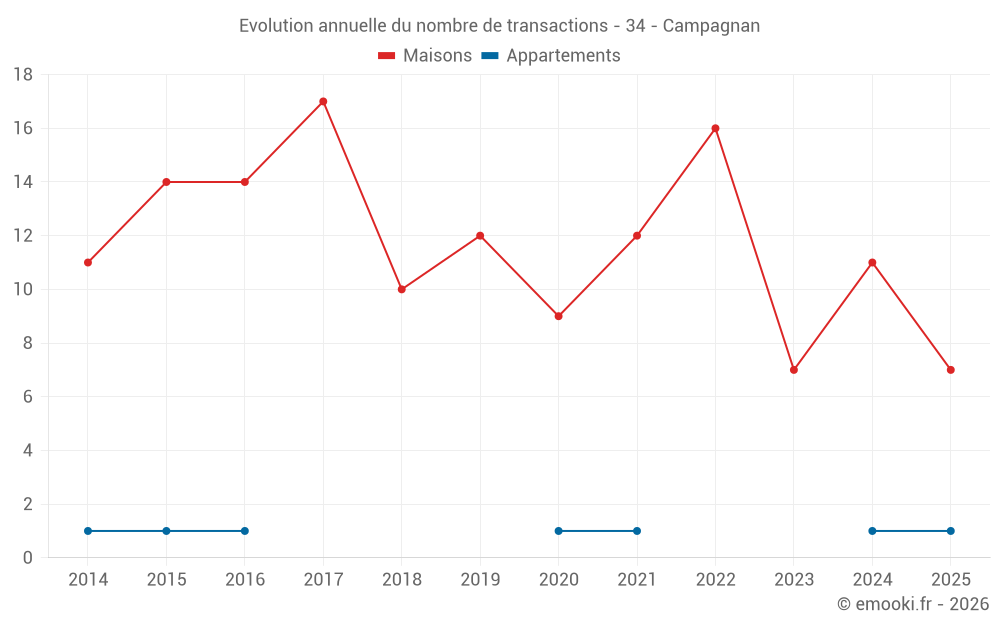 Evolution annuelle du nombre de transactions - 34 - Campagnan