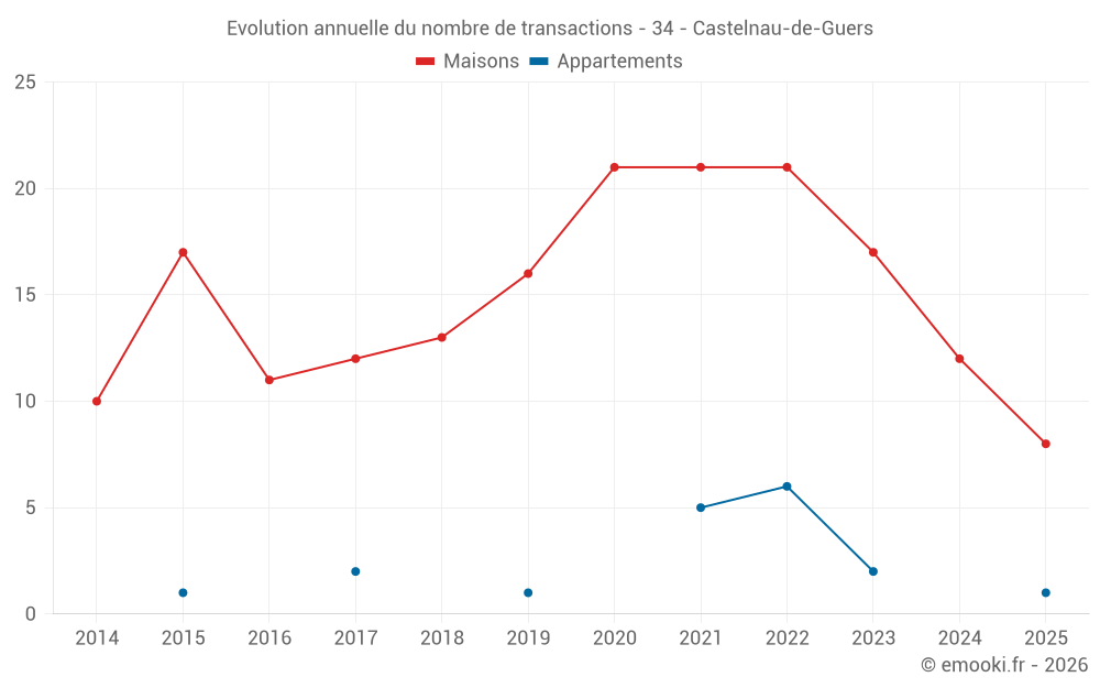 Evolution annuelle du nombre de transactions - 34 - Castelnau-de-Guers