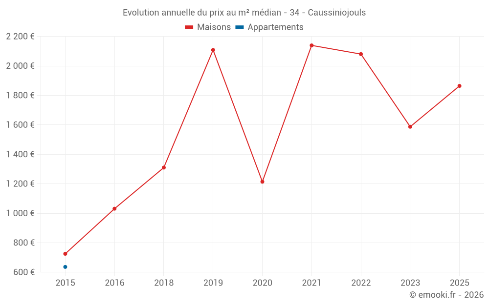Evolution annuelle du prix au m² médian - 34 - Caussiniojouls