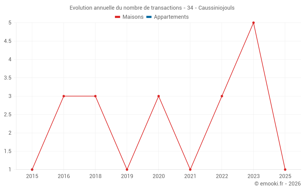 Evolution annuelle du nombre de transactions - 34 - Caussiniojouls