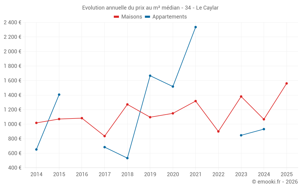 Evolution annuelle du prix au m² médian - 34 - Le Caylar