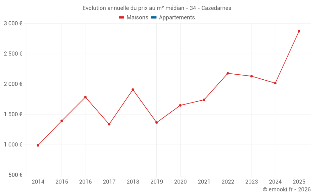 Evolution annuelle du prix au m² médian - 34 - Cazedarnes