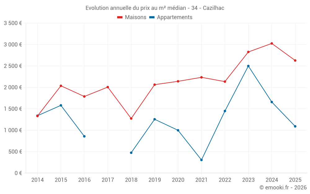 Evolution annuelle du prix au m² médian - 34 - Cazilhac
