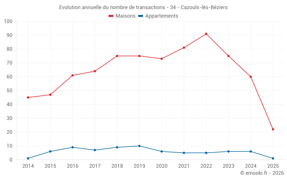 Evolution annuelle du nombre de transactions - 34 - Cazouls-lès-Béziers