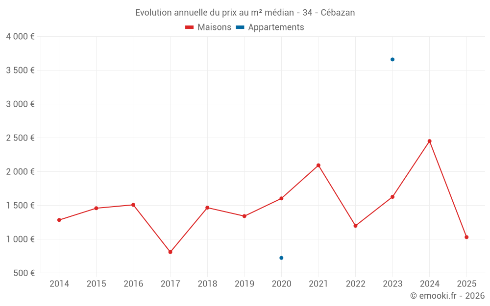 Evolution annuelle du prix au m² médian - 34 - Cébazan