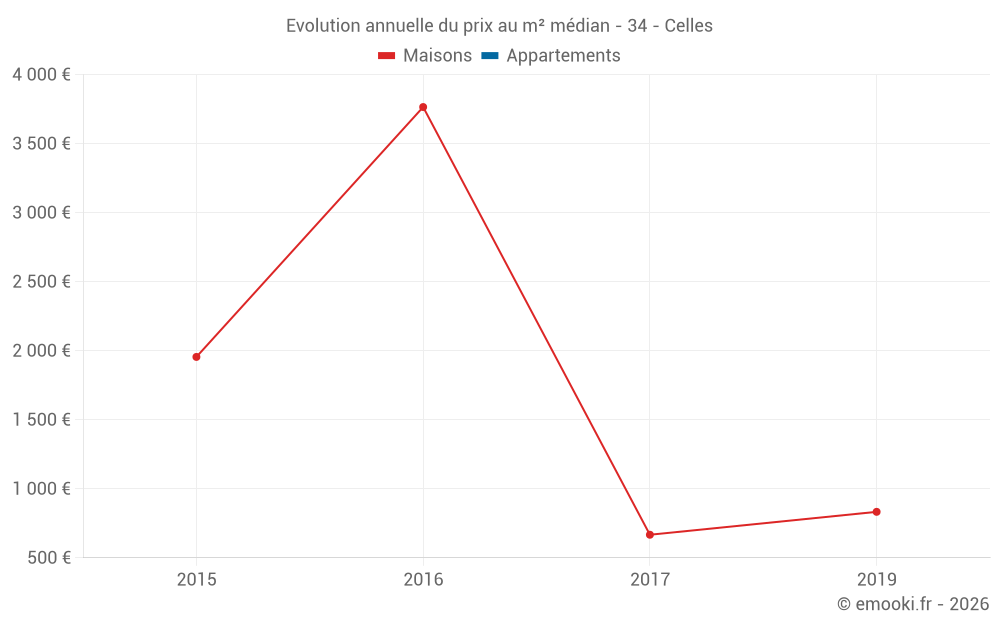 Evolution annuelle du prix au m² médian - 34 - Celles