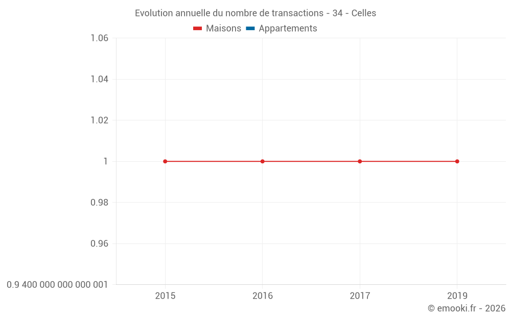 Evolution annuelle du nombre de transactions - 34 - Celles