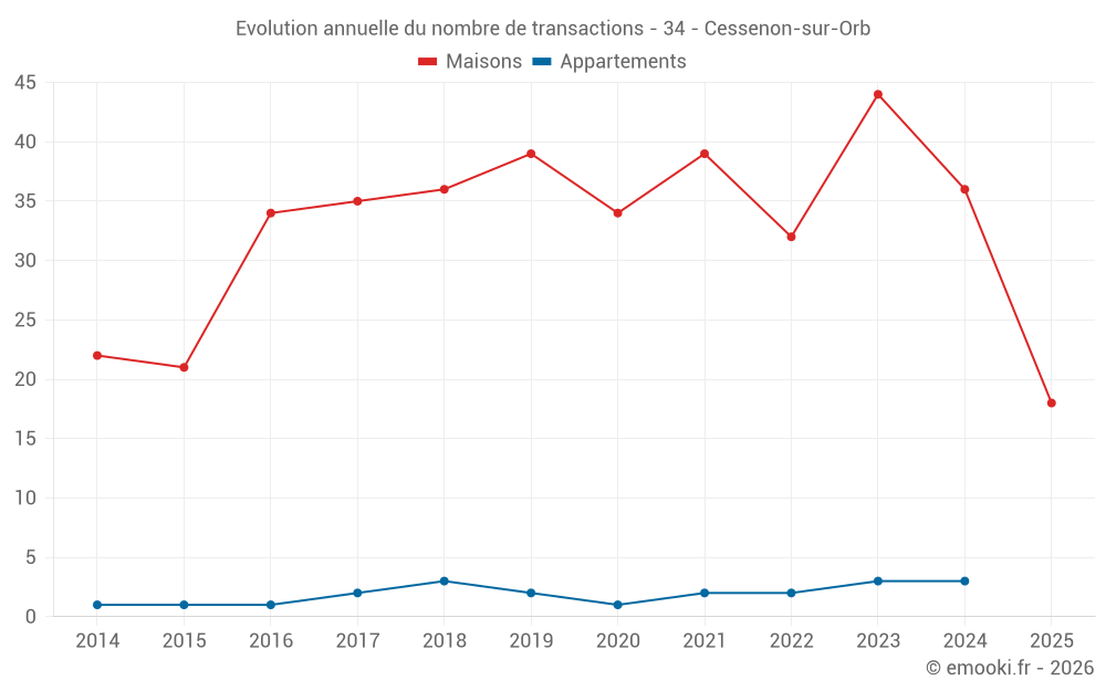 Evolution annuelle du nombre de transactions - 34 - Cessenon-sur-Orb