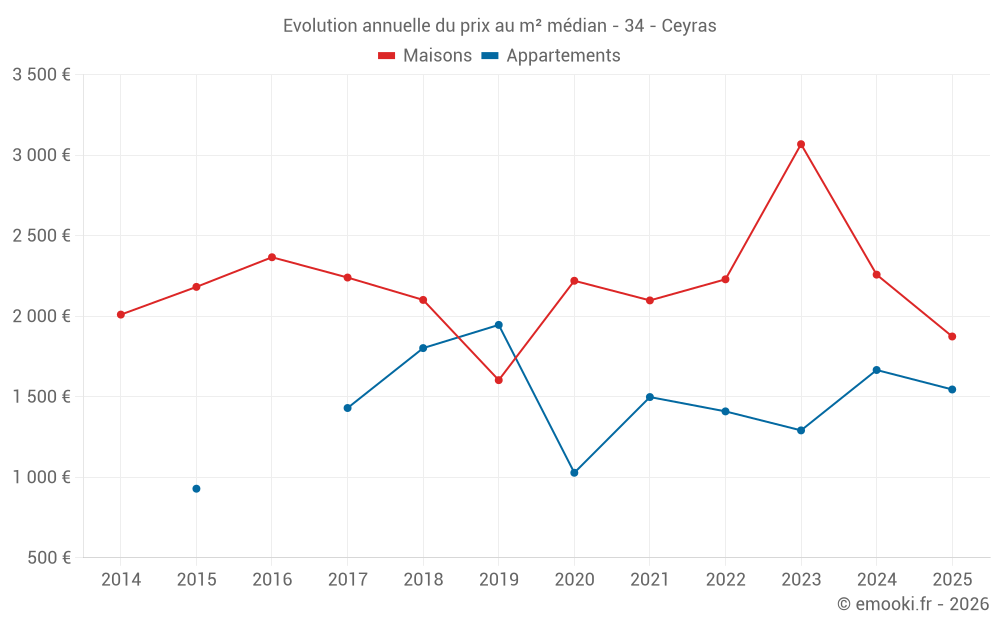 Evolution annuelle du prix au m² médian - 34 - Ceyras