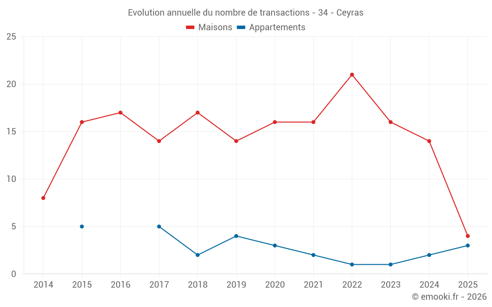 Evolution annuelle du nombre de transactions - 34 - Ceyras