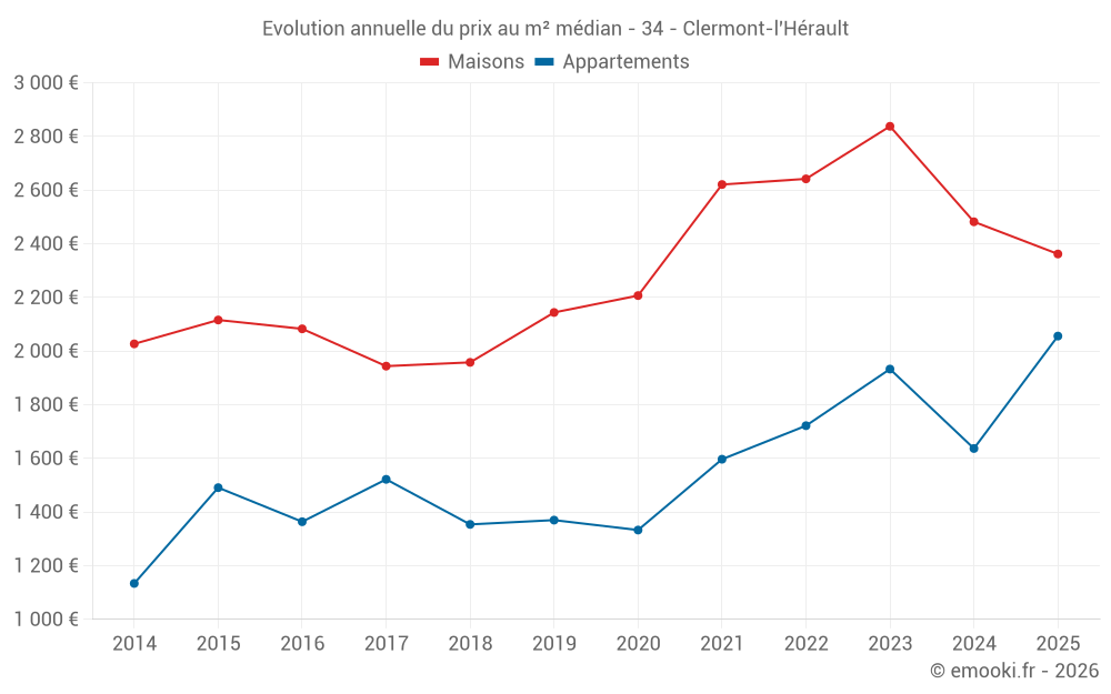Evolution annuelle du prix au m² médian - 34 - Clermont-l'Hérault