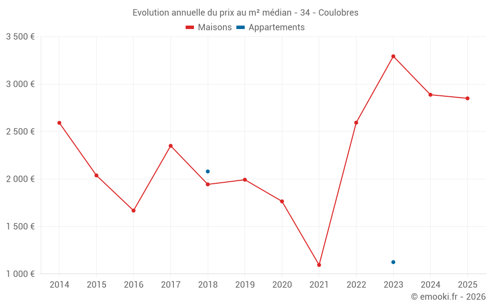 Evolution annuelle du prix au m² médian - 34 - Coulobres