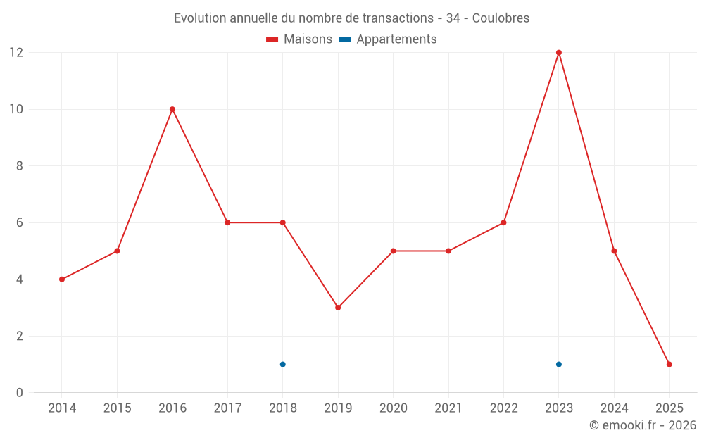 Evolution annuelle du nombre de transactions - 34 - Coulobres