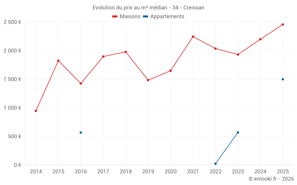 Evolution du prix au m² médian - 34 - Creissan