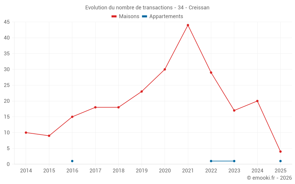 Evolution du nombre de transactions - 34 - Creissan