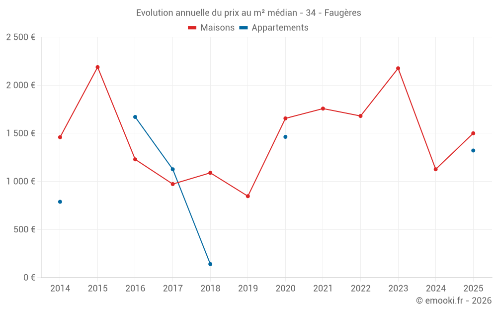 Evolution annuelle du prix au m² médian - 34 - Faugères