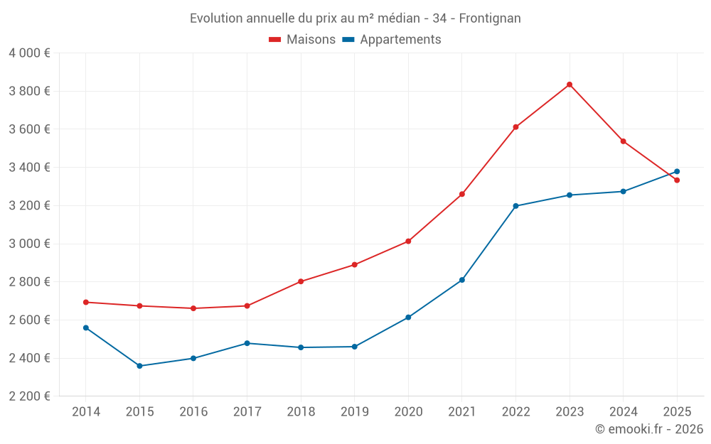 Evolution annuelle du prix au m² médian - 34 - Frontignan