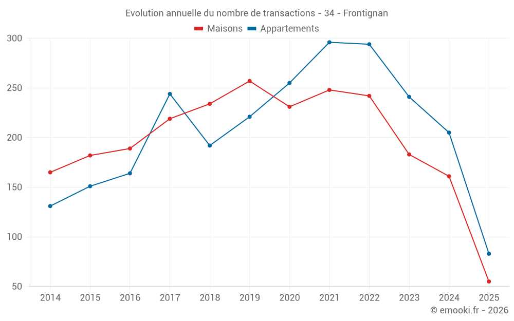Evolution annuelle du nombre de transactions - 34 - Frontignan