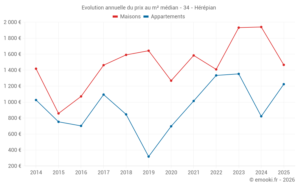 Evolution annuelle du prix au m² médian - 34 - Hérépian