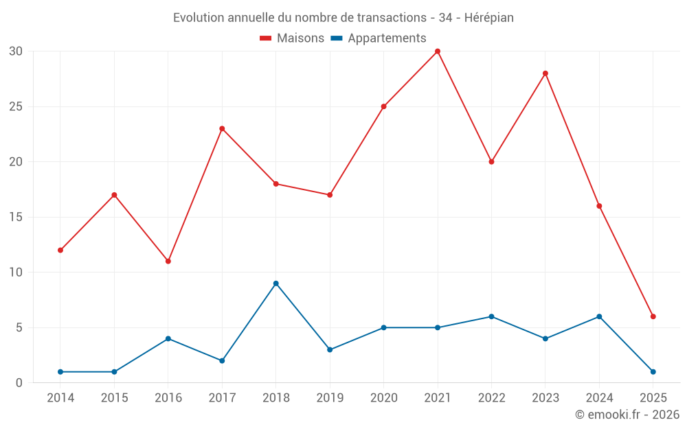 Evolution annuelle du nombre de transactions - 34 - Hérépian