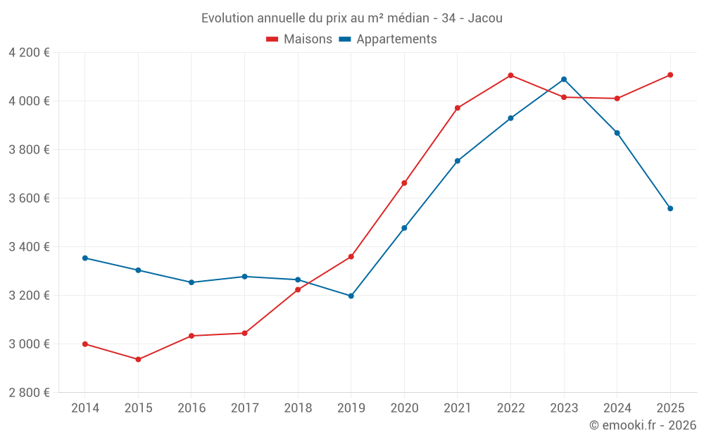 Evolution annuelle du prix au m² médian - 34 - Jacou