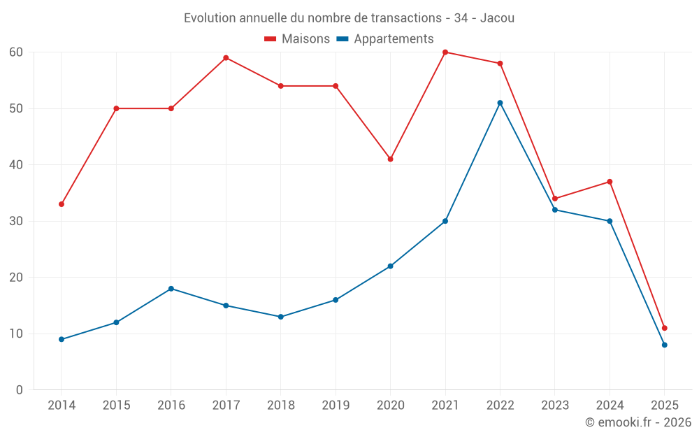 Evolution annuelle du nombre de transactions - 34 - Jacou