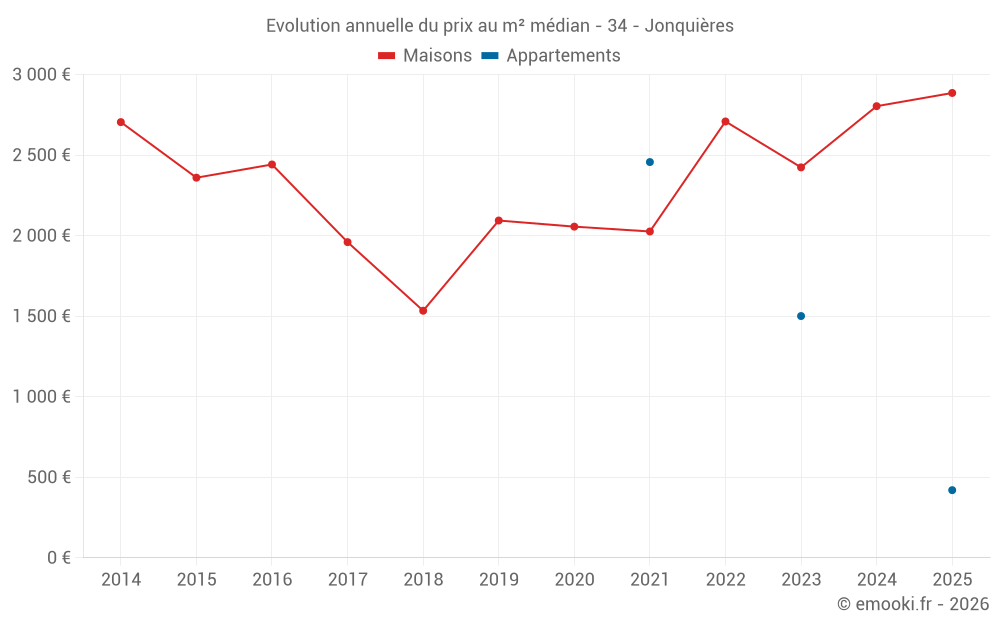 Evolution annuelle du prix au m² médian - 34 - Jonquières